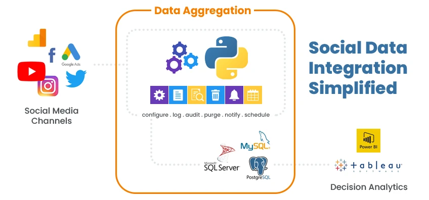 Social data integration simplified