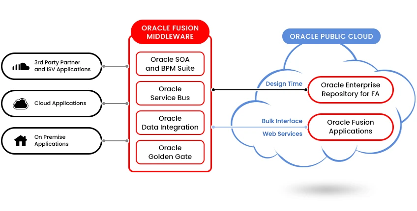 image of oracle fusion middleware