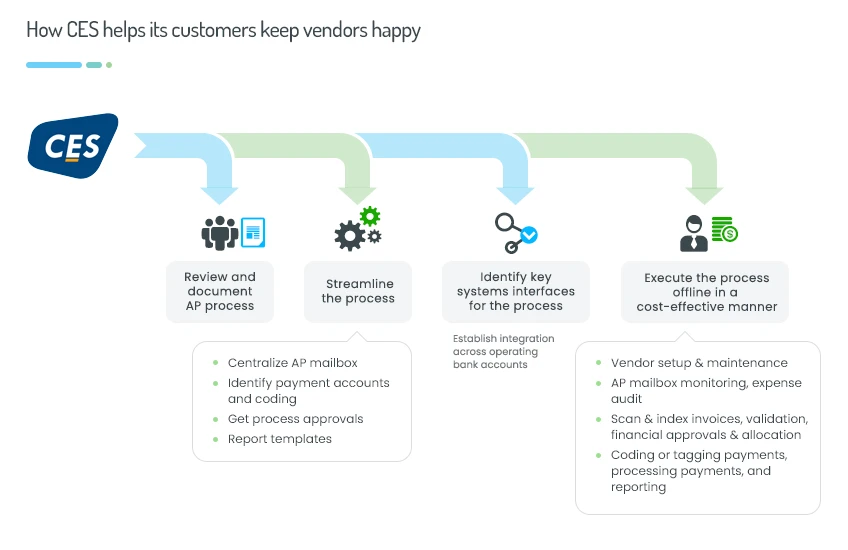 flow diagram to keep vendors happy CES