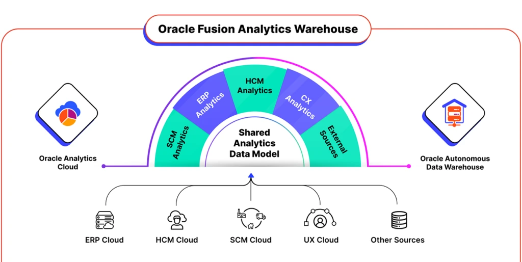 Image of Oracle Fusion Analytics