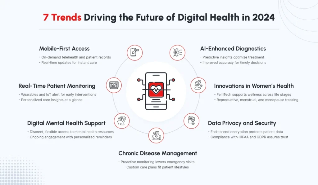 Infographics of Digital Health