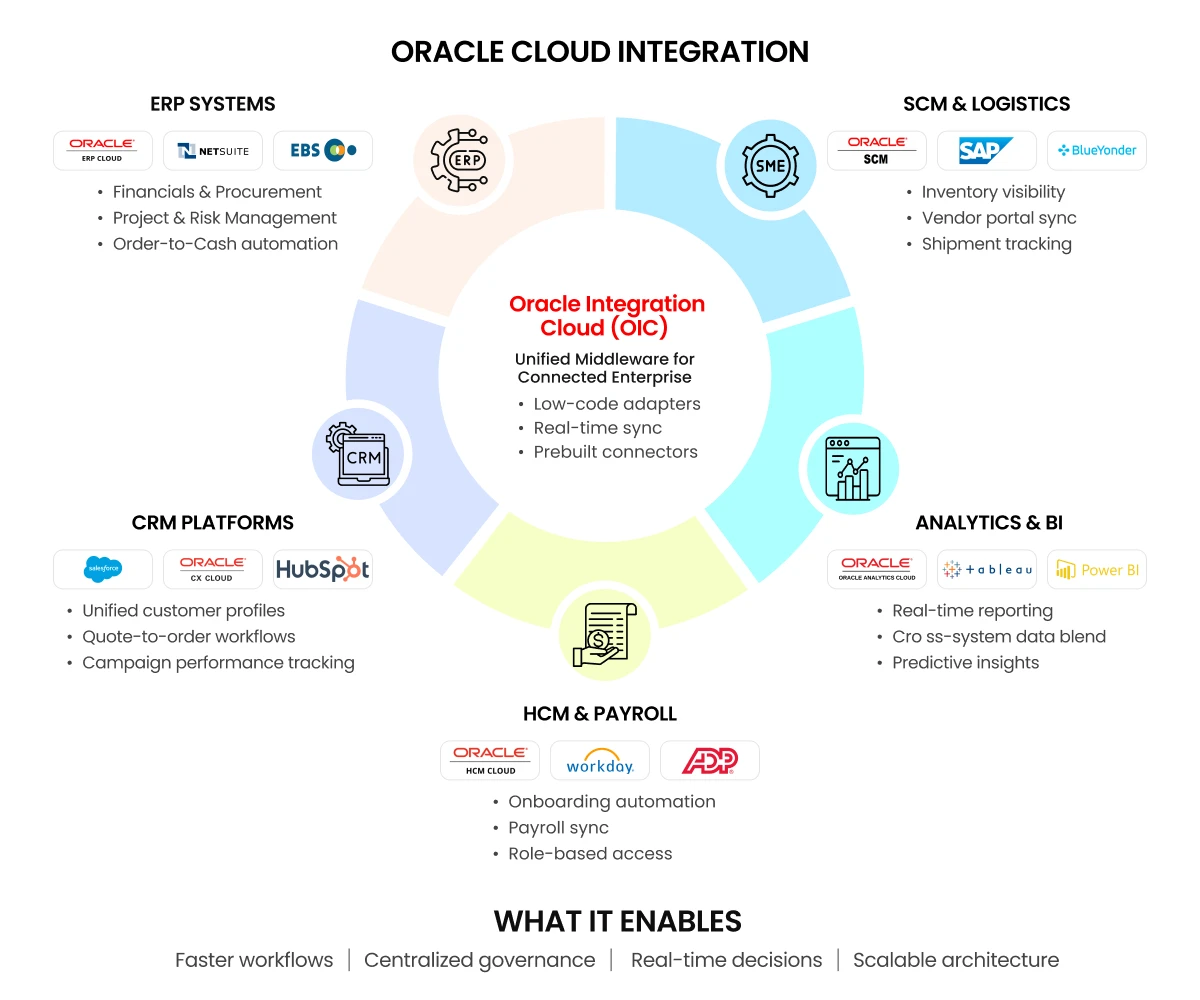Oracle cloud Integration CES
