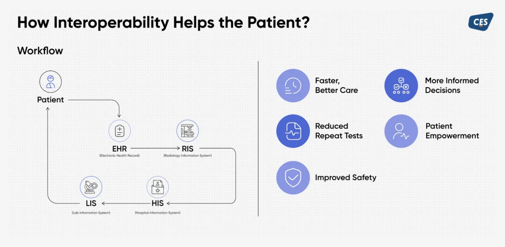 infographic of how interoperability helps patients