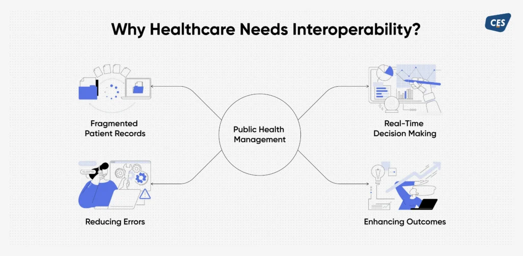 Infographics of interoperability in healthcare