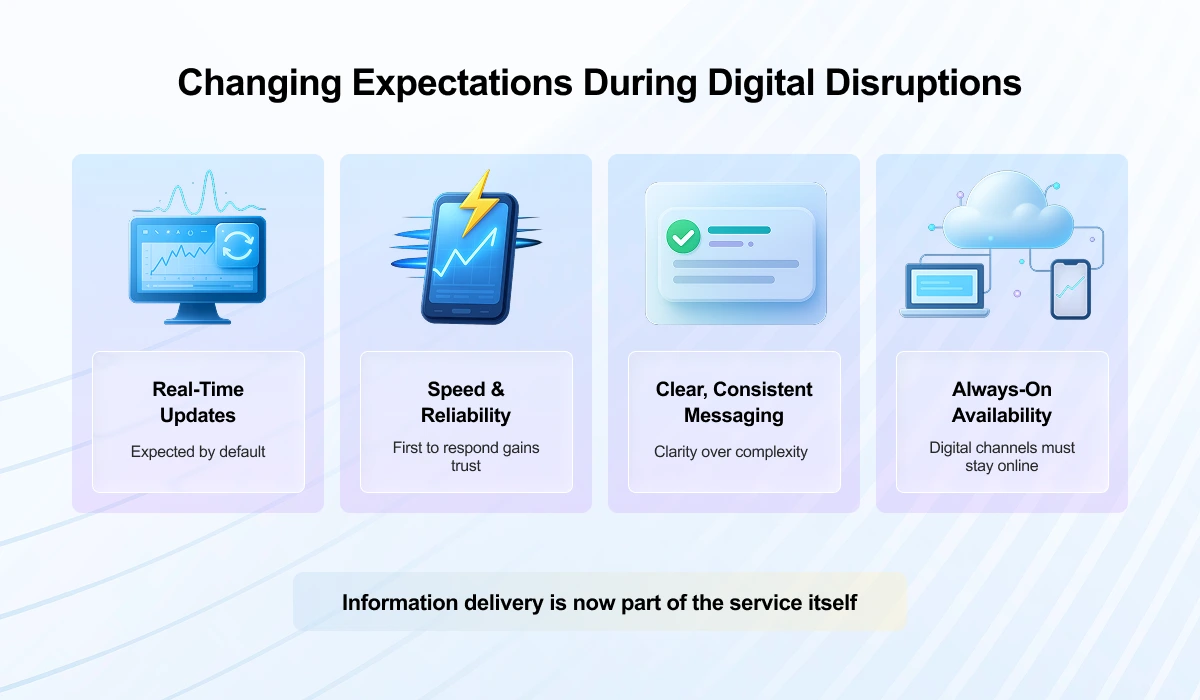 Changing Expectations During Digital Disruptions