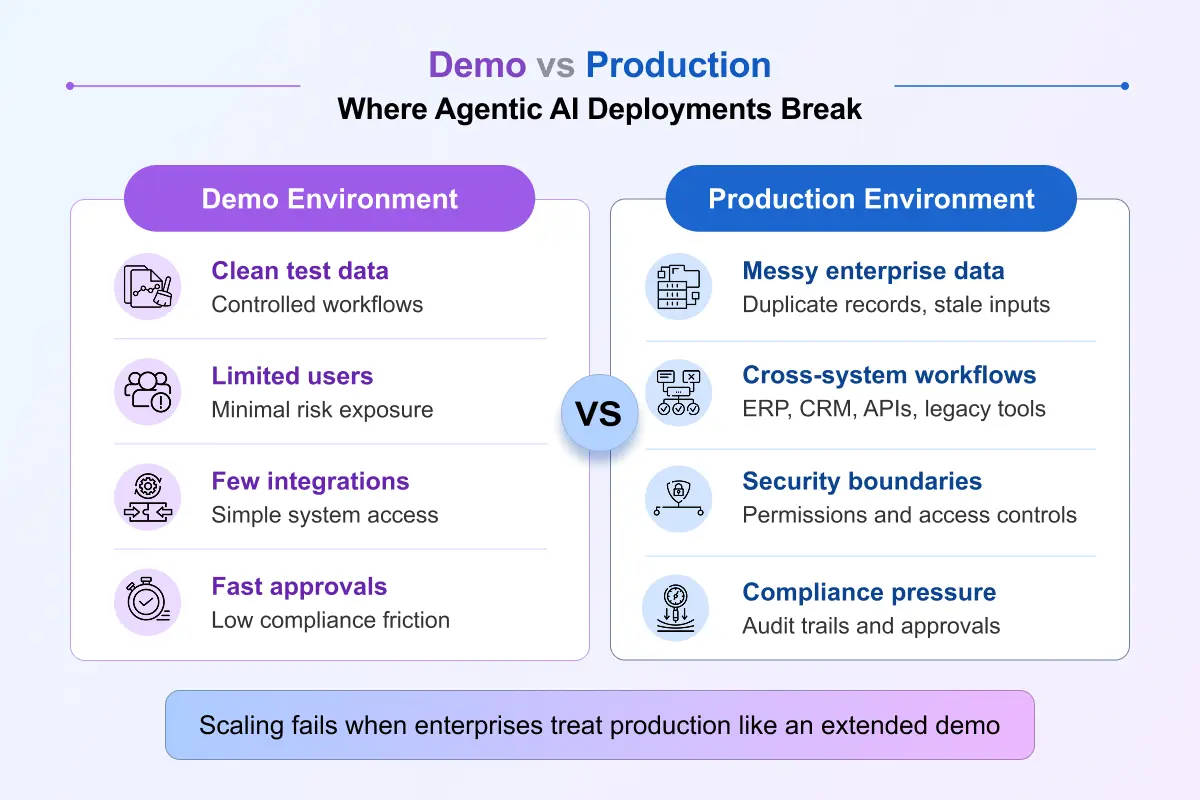 Demo vs Production Where Agentic AI deployments break