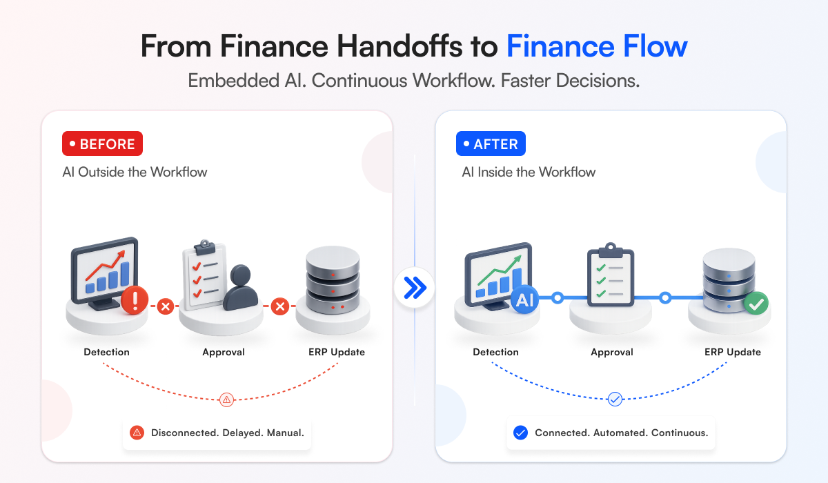 From Finance Handoffs to Finance Flow