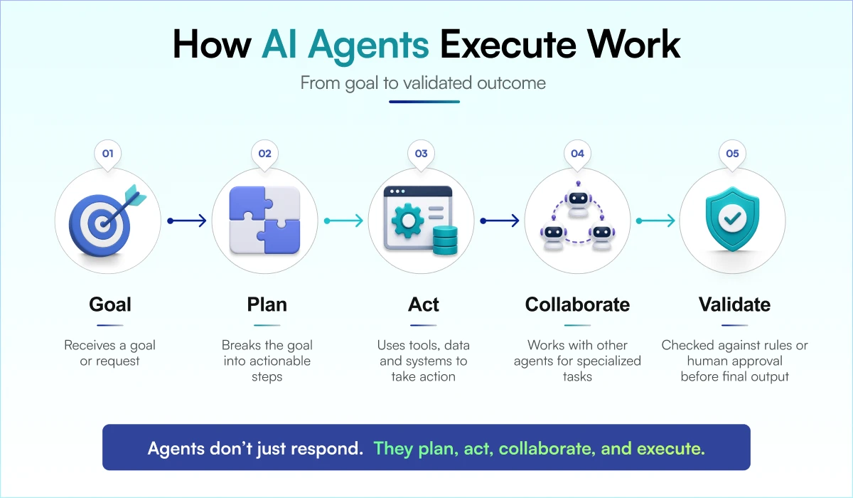 How AI agent Execute work