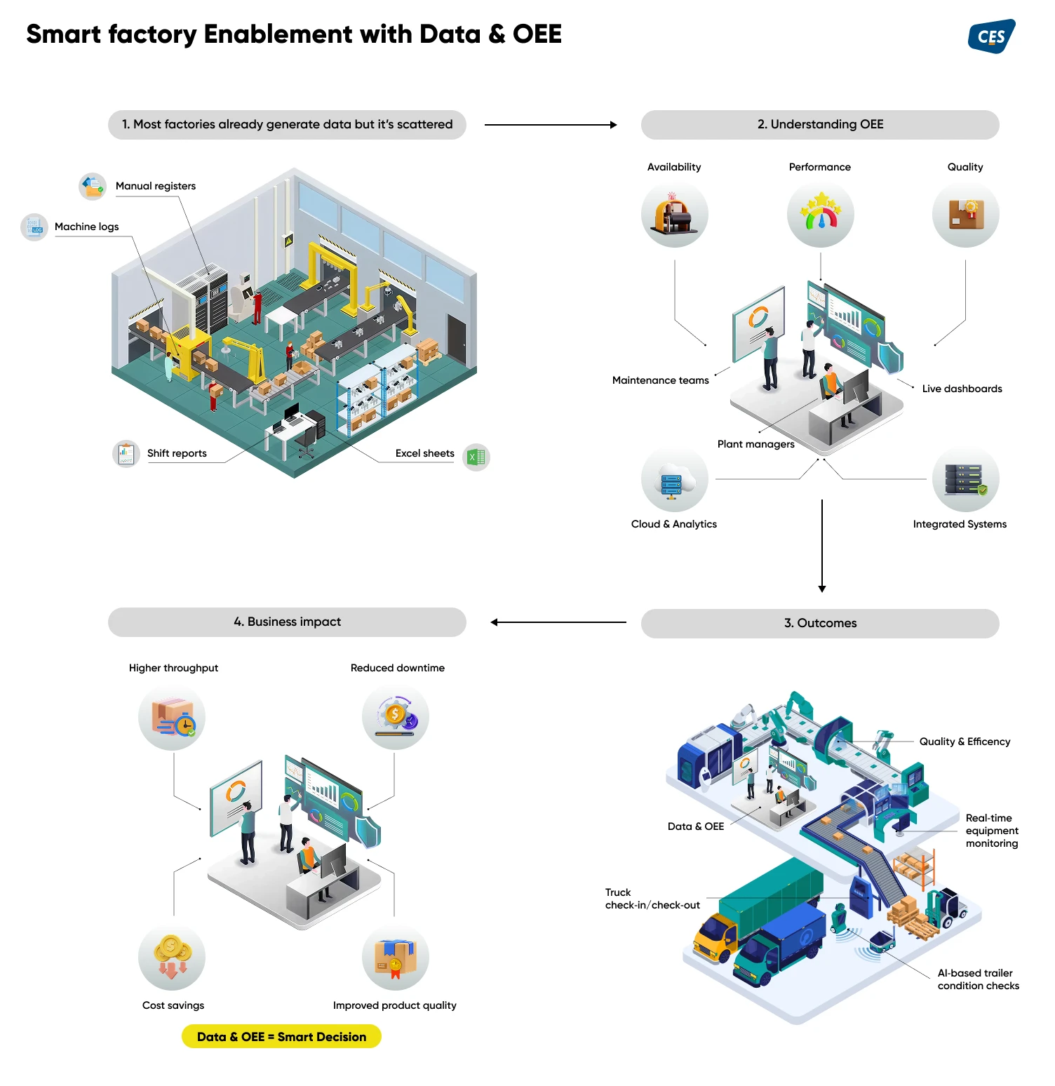 Smart factory enablement
