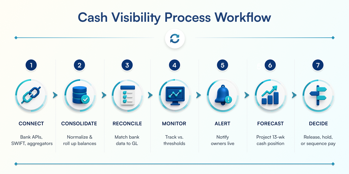 Cash visibility workflow