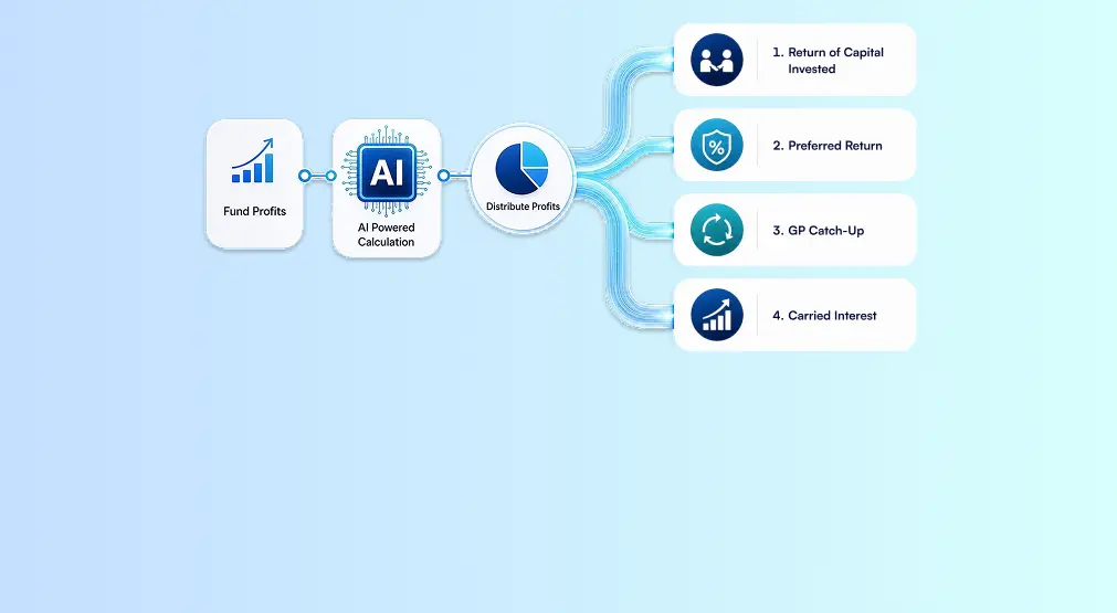 AI Is Transforming Private Equity & Real Estate Waterfall Calculations 