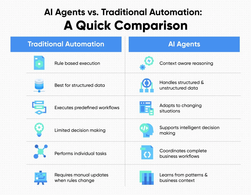 Comparison table of AI-Agents vs traditional automation