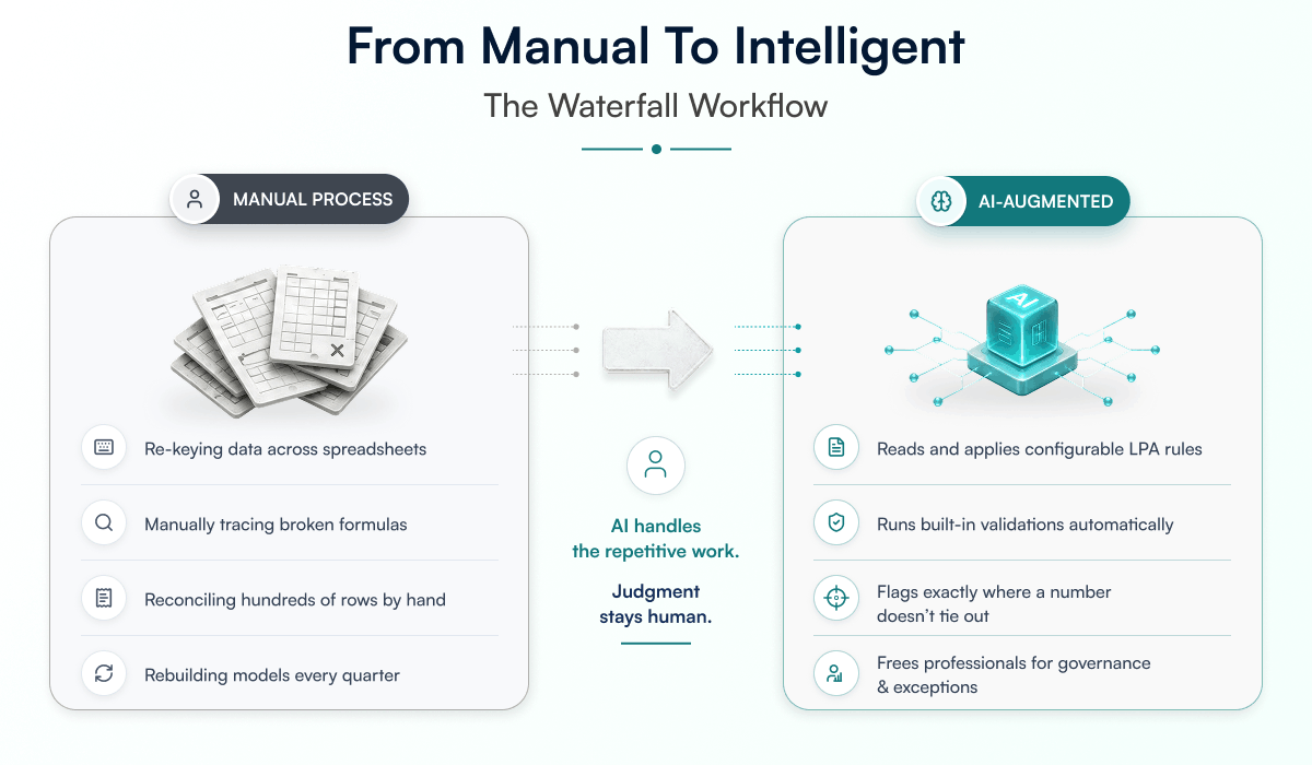 how Ai helps from manual intelligent