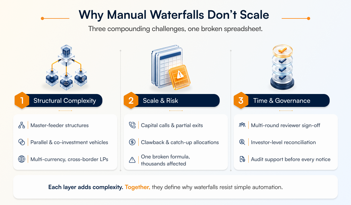 why manual waterfalls don't scale