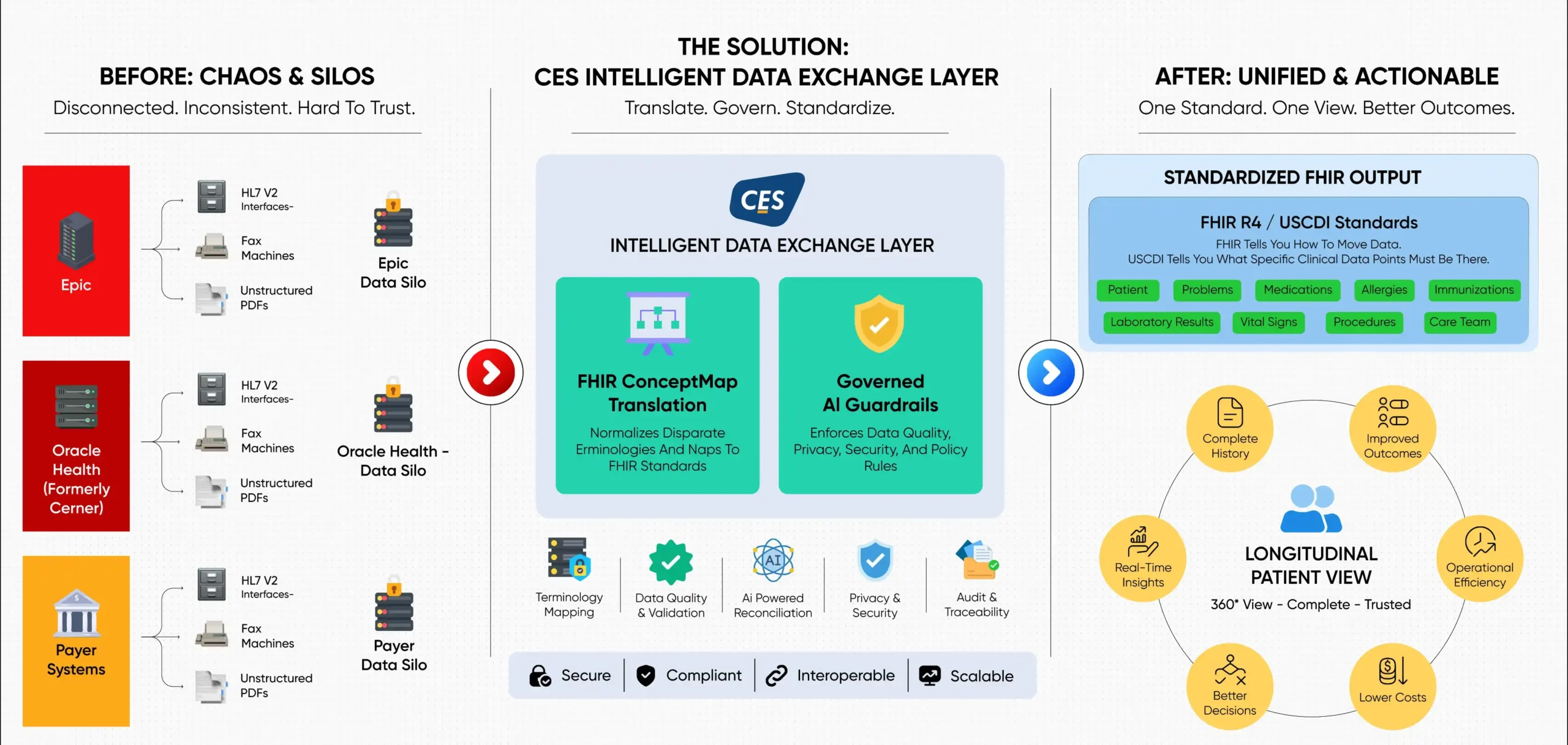 Healthcare Interoperability Strategy with CES