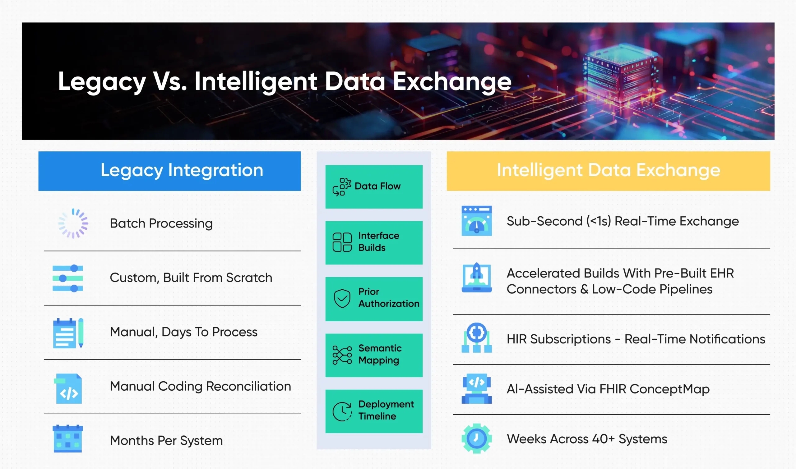 Legacy vs intelligent data exchange comparison table
