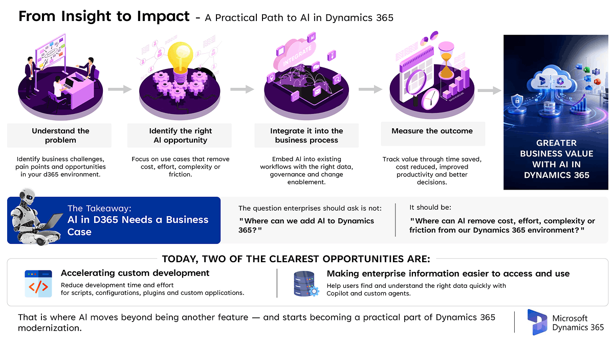 Infographic of workflow from insights to impact