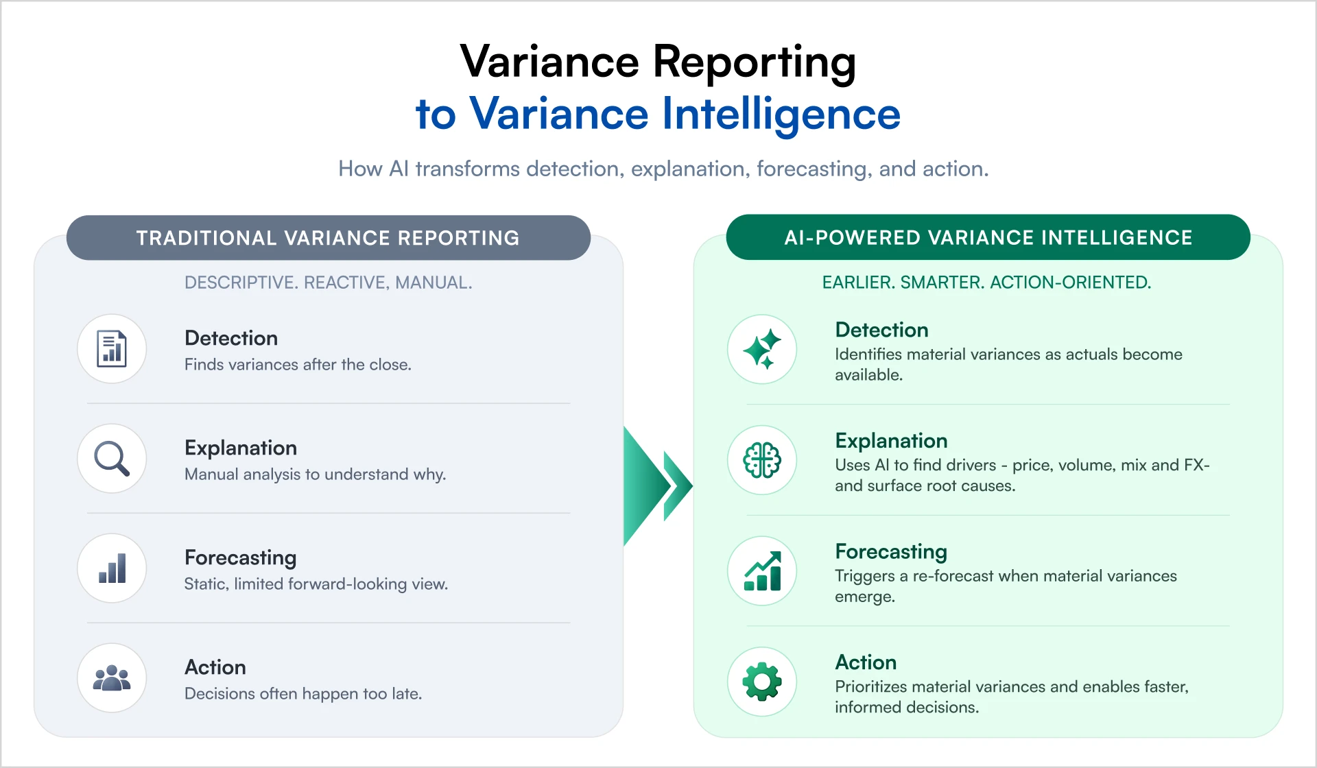 infographic of variance reporting to Variance Intelligence