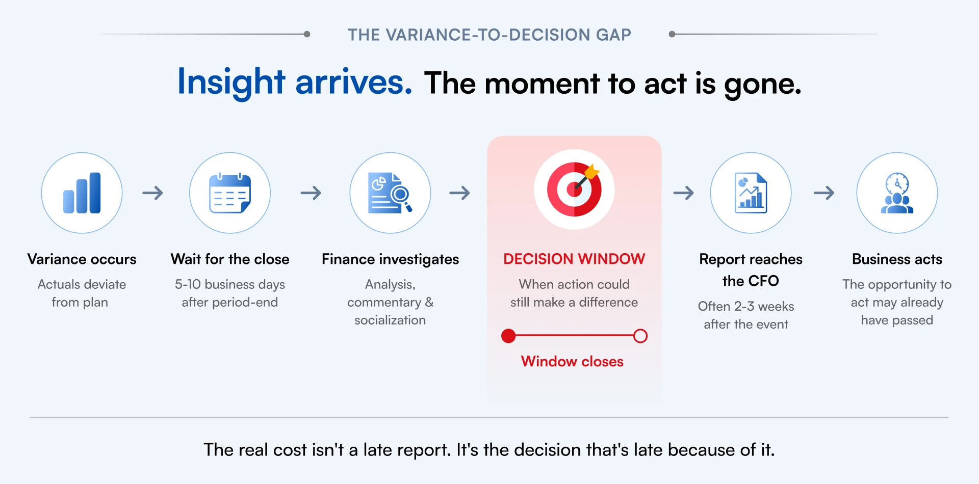Infographic of Variance to decision gap